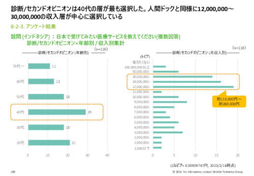 令和５年度「ヘルスケア産業国際展開推進事業」報告書