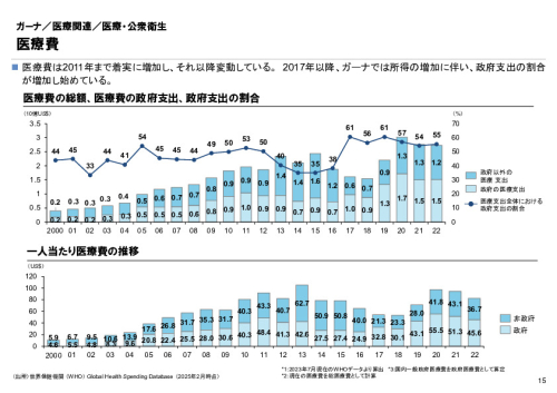 R6年度「医療国際展開カントリーレポート　新興国等のヘルスケア市場環境に関する基本情報　ガーナ編」