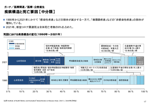 R6年度「医療国際展開カントリーレポート　新興国等のヘルスケア市場環境に関する基本情報　ガーナ編」