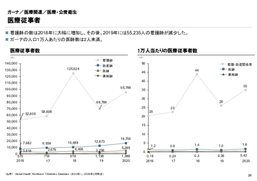 R6年度「医療国際展開カントリーレポート　新興国等のヘルスケア市場環境に関する基本情報　ガーナ編」