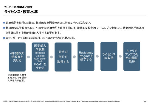 R6年度「医療国際展開カントリーレポート　新興国等のヘルスケア市場環境に関する基本情報　ガーナ編」