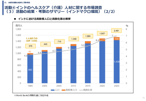 令和６年度「インドへの介護市場の参集に向けた日本式（SOMPO流）介護の啓蒙および普及プロジェクト」事業報告書