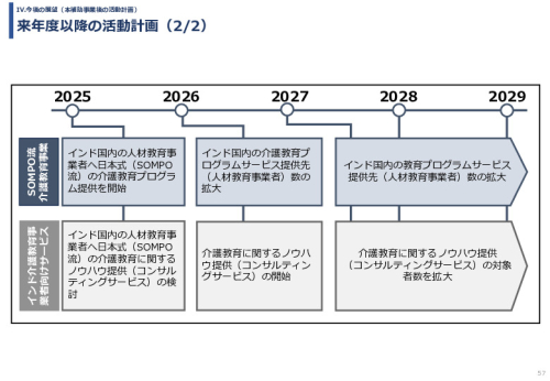 令和６年度「インドへの介護市場の参集に向けた日本式（SOMPO流）介護の啓蒙および普及プロジェクト」事業報告書