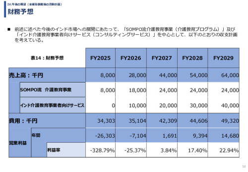 令和６年度「インドへの介護市場の参集に向けた日本式（SOMPO流）介護の啓蒙および普及プロジェクト」事業報告書