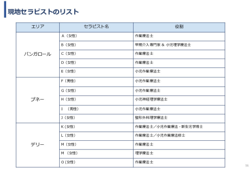令和６年度「インドにおけるデジリハ実証調査プロジェクト」事業報告書