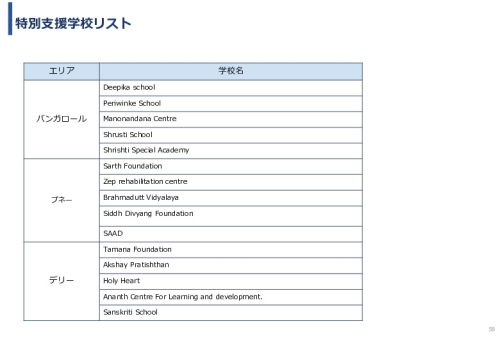 令和６年度「インドにおけるデジリハ実証調査プロジェクト」事業報告書