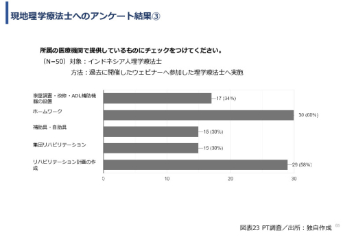 令和６年度「インドネシアにおけるリハビリ等普及拠点構築プロジェクト」事業報告書