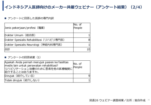 令和６年度「インドネシアにおけるリハビリ等普及拠点構築プロジェクト」事業報告書