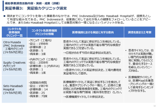 令和６年度「インドネシアにおける医療MaaSを活用したスマート・ホームケア・クリニック実証調査プロジェクト」事業報告書