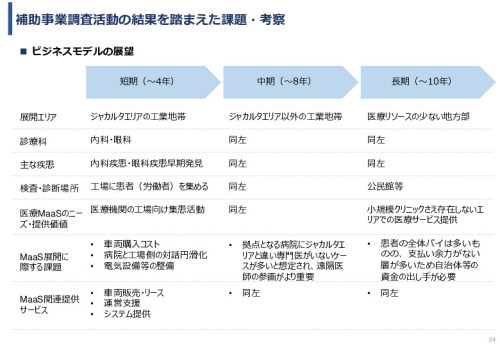 令和６年度「インドネシアにおける医療MaaSを活用したスマート・ホームケア・クリニック実証調査プロジェクト」事業報告書