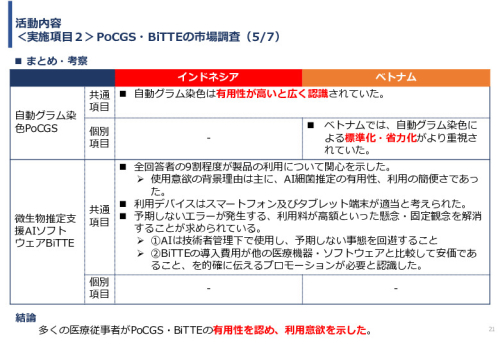 令和６年度「インドネシア及びベトナム国における自動グラム染色及び微生物推定AIソフトウェア事業実証調査プロジェクト」報告書
