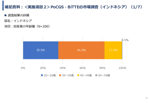令和６年度「インドネシア及びベトナム国における自動グラム染色及び微生物推定AIソフトウェア事業実証調査プロジェクト」報告書