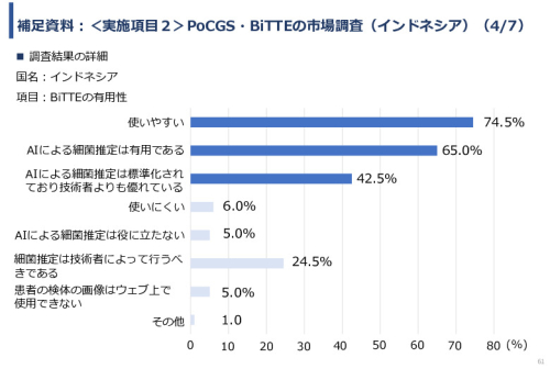 令和６年度「インドネシア及びベトナム国における自動グラム染色及び微生物推定AIソフトウェア事業実証調査プロジェクト」報告書