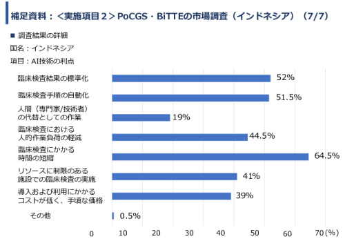 令和６年度「インドネシア及びベトナム国における自動グラム染色及び微生物推定AIソフトウェア事業実証調査プロジェクト」報告書
