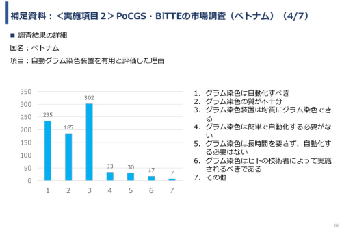 令和６年度「インドネシア及びベトナム国における自動グラム染色及び微生物推定AIソフトウェア事業実証調査プロジェクト」報告書