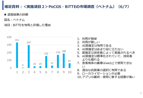 令和６年度「インドネシア及びベトナム国における自動グラム染色及び微生物推定AIソフトウェア事業実証調査プロジェクト」報告書