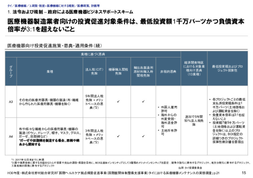 1. 法令および規制 – 政府による医療機器ビジネスサポートスキーム