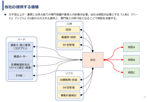令和６年度「アフリカの開発途上地域における カテーテル治療施設の立ち上げと運営」事業報告書