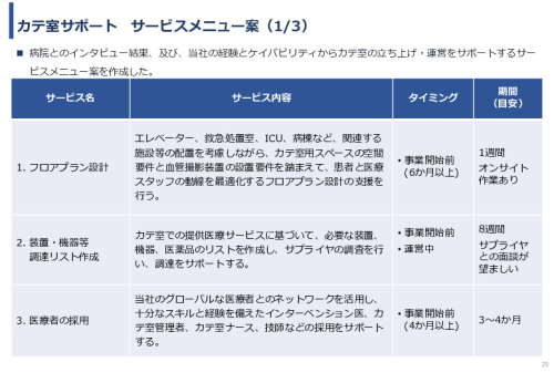 令和６年度「アフリカの開発途上地域における カテーテル治療施設の立ち上げと運営」事業報告書