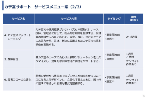 令和６年度「アフリカの開発途上地域における カテーテル治療施設の立ち上げと運営」事業報告書
