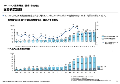 R4年度「医療国際展開カントリーレポート　新興国等のヘルスケア市場環境に関する基本情報　ミャンマー編」