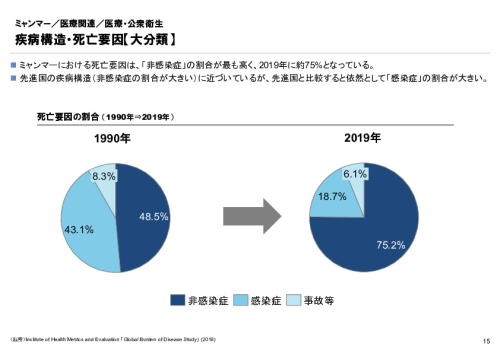 R4年度「医療国際展開カントリーレポート　新興国等のヘルスケア市場環境に関する基本情報　ミャンマー編」