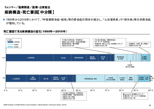 R4年度「医療国際展開カントリーレポート　新興国等のヘルスケア市場環境に関する基本情報　ミャンマー編」
