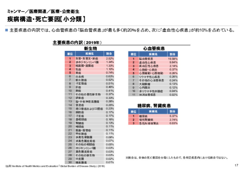 R4年度「医療国際展開カントリーレポート　新興国等のヘルスケア市場環境に関する基本情報　ミャンマー編」