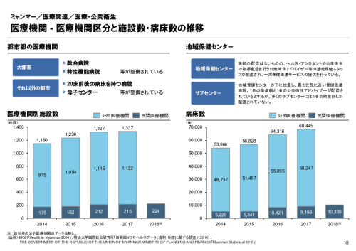 R4年度「医療国際展開カントリーレポート　新興国等のヘルスケア市場環境に関する基本情報　ミャンマー編」