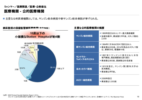 R4年度「医療国際展開カントリーレポート　新興国等のヘルスケア市場環境に関する基本情報　ミャンマー編」