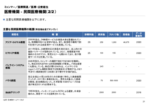 R4年度「医療国際展開カントリーレポート　新興国等のヘルスケア市場環境に関する基本情報　ミャンマー編」