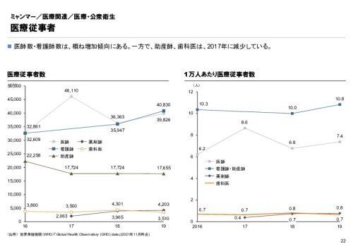 R4年度「医療国際展開カントリーレポート　新興国等のヘルスケア市場環境に関する基本情報　ミャンマー編」