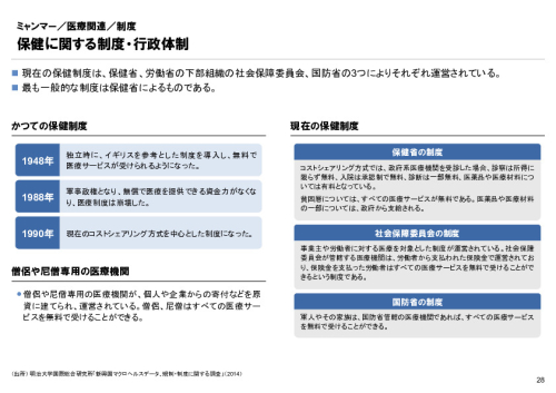 R4年度「医療国際展開カントリーレポート　新興国等のヘルスケア市場環境に関する基本情報　ミャンマー編」