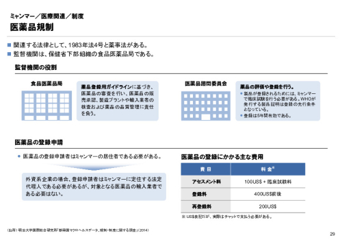 R4年度「医療国際展開カントリーレポート　新興国等のヘルスケア市場環境に関する基本情報　ミャンマー編」