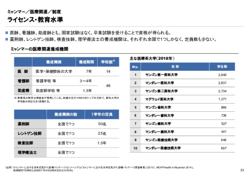 R4年度「医療国際展開カントリーレポート　新興国等のヘルスケア市場環境に関する基本情報　ミャンマー編」