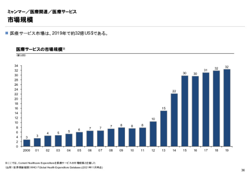 R4年度「医療国際展開カントリーレポート　新興国等のヘルスケア市場環境に関する基本情報　ミャンマー編」