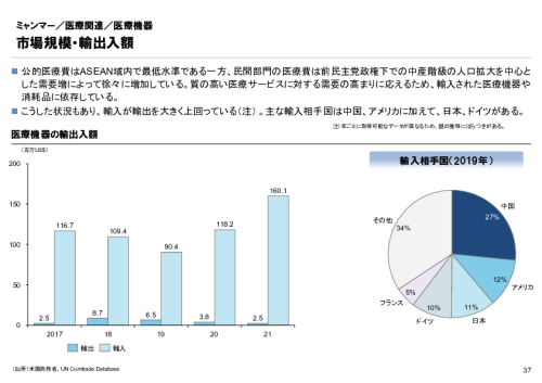 R4年度「医療国際展開カントリーレポート　新興国等のヘルスケア市場環境に関する基本情報　ミャンマー編」