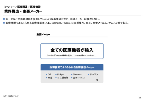 R4年度「医療国際展開カントリーレポート　新興国等のヘルスケア市場環境に関する基本情報　ミャンマー編」
