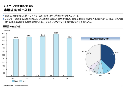 R4年度「医療国際展開カントリーレポート　新興国等のヘルスケア市場環境に関する基本情報　ミャンマー編」