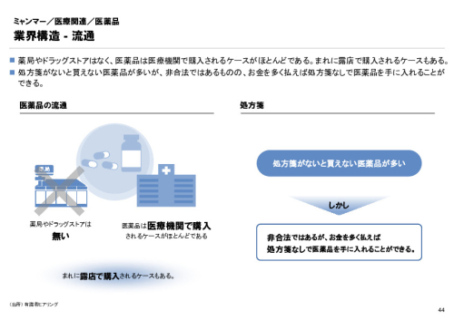 R4年度「医療国際展開カントリーレポート　新興国等のヘルスケア市場環境に関する基本情報　ミャンマー編」