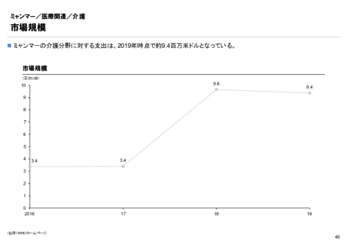 R4年度「医療国際展開カントリーレポート　新興国等のヘルスケア市場環境に関する基本情報　ミャンマー編」