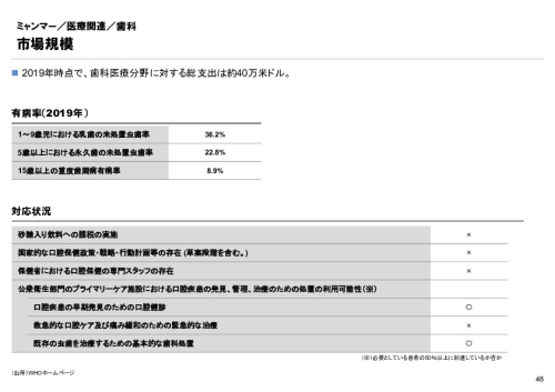 R4年度「医療国際展開カントリーレポート　新興国等のヘルスケア市場環境に関する基本情報　ミャンマー編」