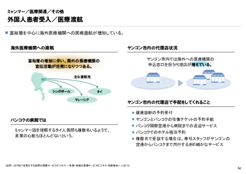 R4年度「医療国際展開カントリーレポート　新興国等のヘルスケア市場環境に関する基本情報　ミャンマー編」