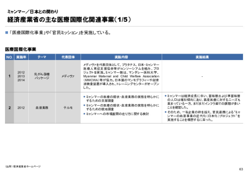 R4年度「医療国際展開カントリーレポート　新興国等のヘルスケア市場環境に関する基本情報　ミャンマー編」