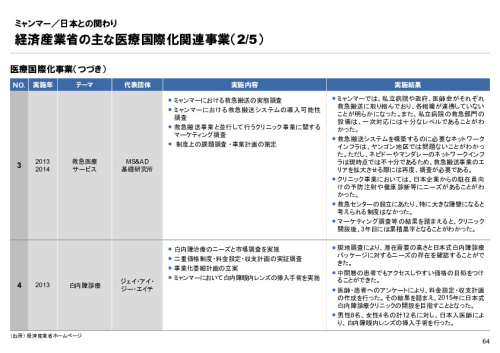 R4年度「医療国際展開カントリーレポート　新興国等のヘルスケア市場環境に関する基本情報　ミャンマー編」