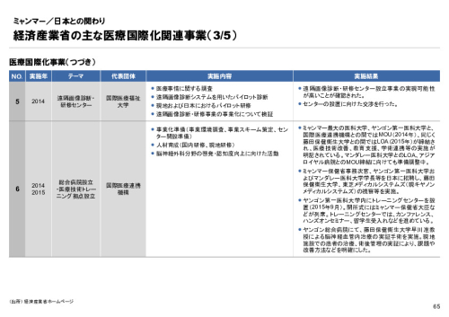 R4年度「医療国際展開カントリーレポート　新興国等のヘルスケア市場環境に関する基本情報　ミャンマー編」