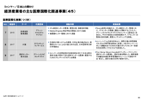 R4年度「医療国際展開カントリーレポート　新興国等のヘルスケア市場環境に関する基本情報　ミャンマー編」