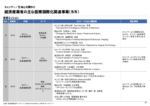 R4年度「医療国際展開カントリーレポート　新興国等のヘルスケア市場環境に関する基本情報　ミャンマー編」