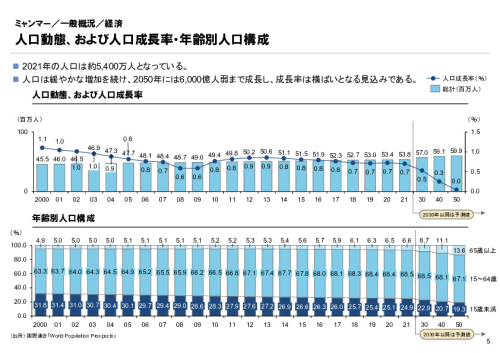 R4年度「医療国際展開カントリーレポート　新興国等のヘルスケア市場環境に関する基本情報　ミャンマー編」