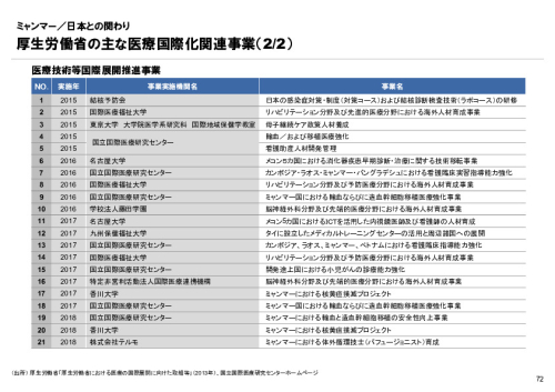 R4年度「医療国際展開カントリーレポート　新興国等のヘルスケア市場環境に関する基本情報　ミャンマー編」